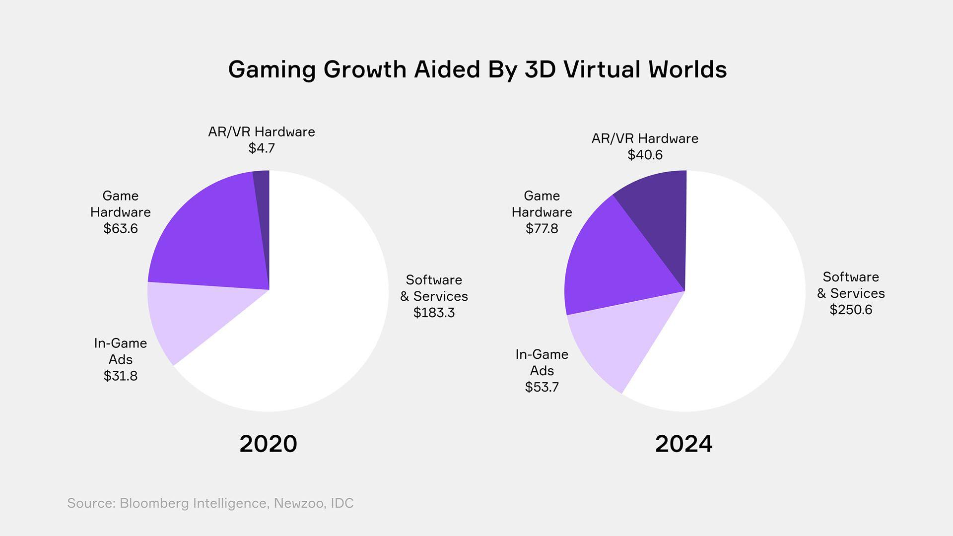 Gaming Growth Virtual World Statistics