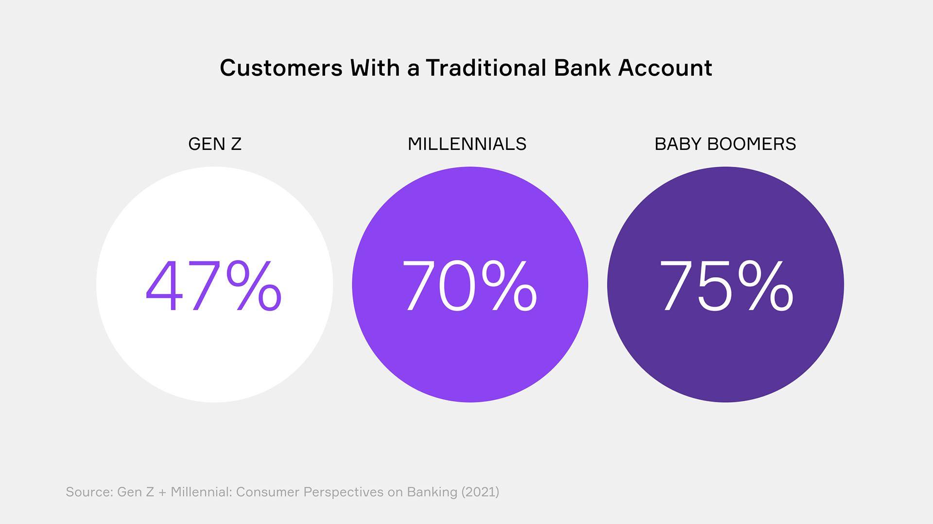 Traditional Banking Generational Divide