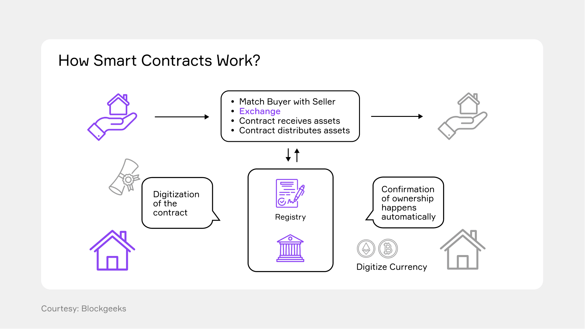 How smart contracts work